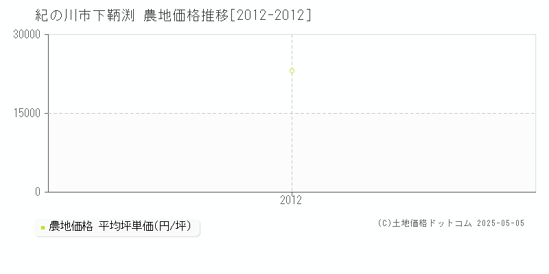 紀の川市下鞆渕の農地価格推移グラフ 