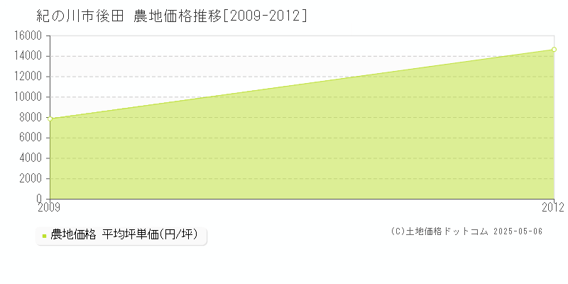 後田(紀の川市)の農地価格推移グラフ(坪単価)[2009-2012年]