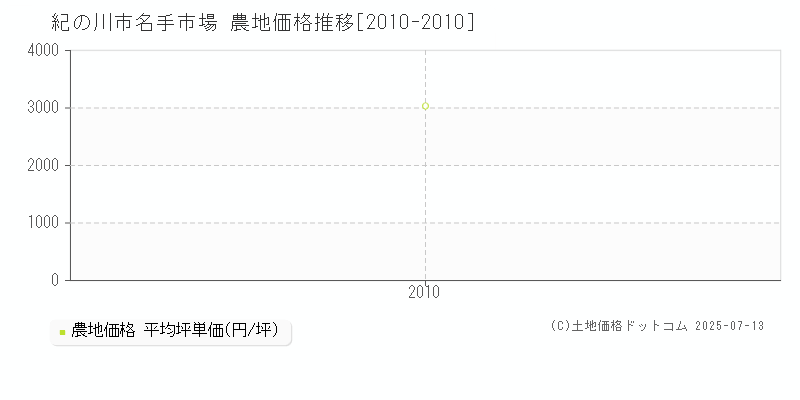 名手市場(紀の川市)の農地価格推移グラフ(坪単価)[2010-2010年]