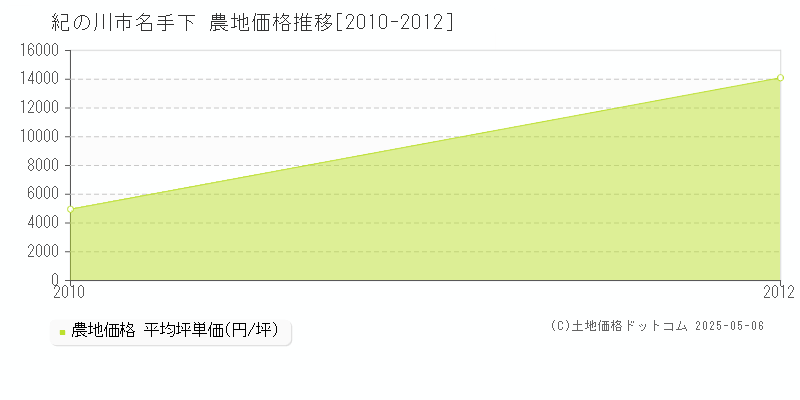 名手下(紀の川市)の農地価格推移グラフ(坪単価)[2010-2012年]