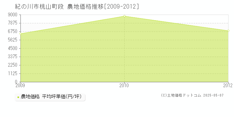 桃山町段(紀の川市)の農地価格推移グラフ(坪単価)[2009-2012年]