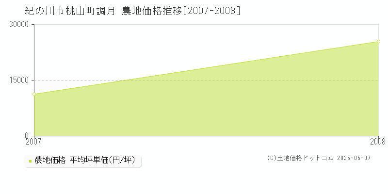 桃山町調月(紀の川市)の農地価格推移グラフ(坪単価)[2007-2008年]