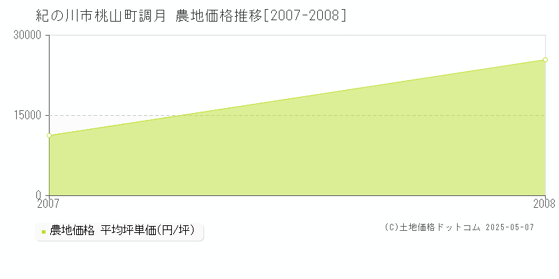 紀の川市桃山町調月の農地価格推移グラフ 