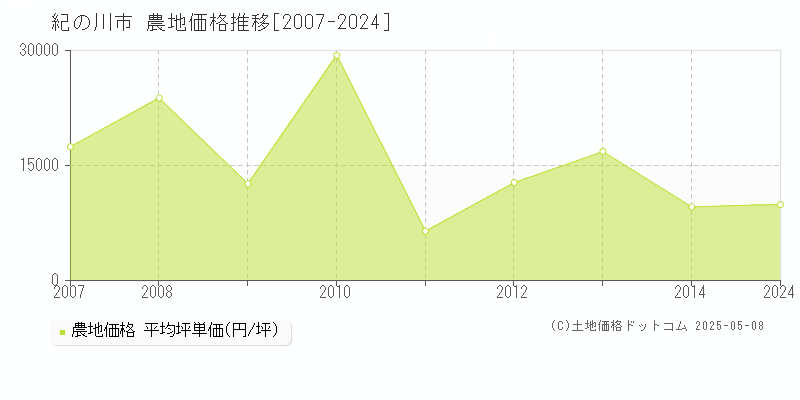 紀の川市(和歌山県)の農地価格推移グラフ(坪単価)[2007-2024年]