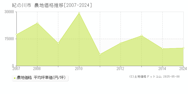 紀の川市全域の農地価格推移グラフ 