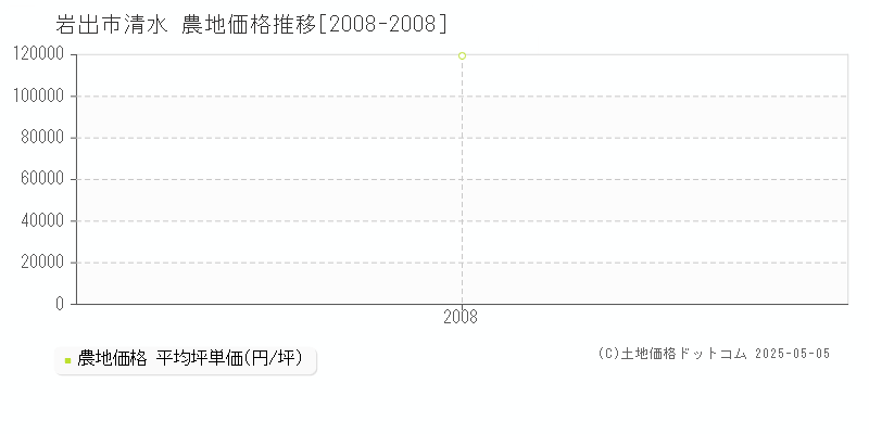 清水(岩出市)の農地価格推移グラフ(坪単価)[2008-2008年]