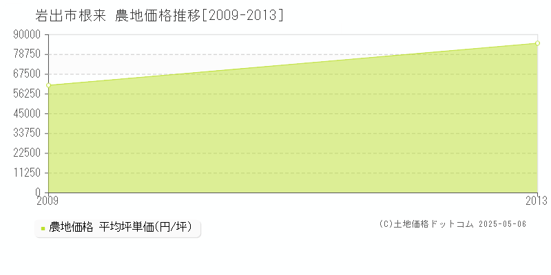 根来(岩出市)の農地価格推移グラフ(坪単価)[2009-2013年]
