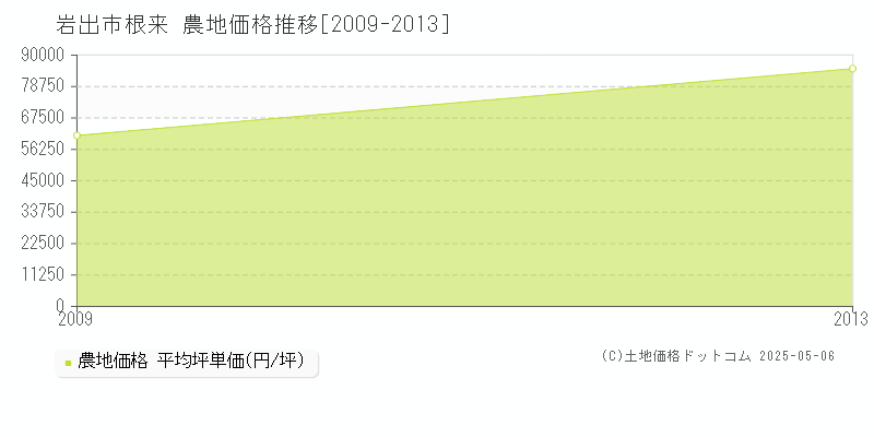 岩出市根来の農地価格推移グラフ 