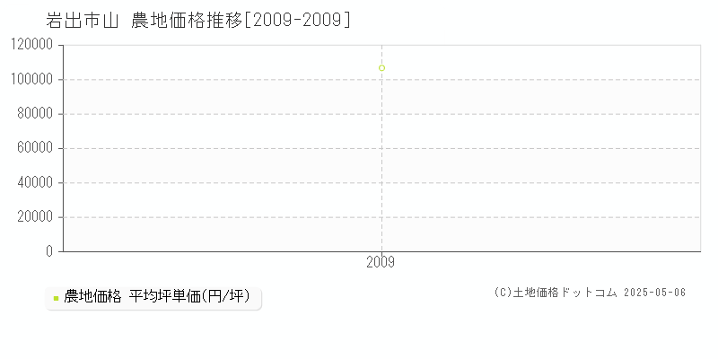 山(岩出市)の農地価格推移グラフ(坪単価)[2009-2009年]
