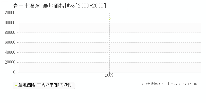 湯窪(岩出市)の農地価格推移グラフ(坪単価)[2009-2009年]