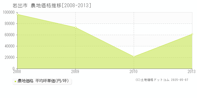 岩出市(和歌山県)の農地価格推移グラフ(坪単価)[2008-2013年]