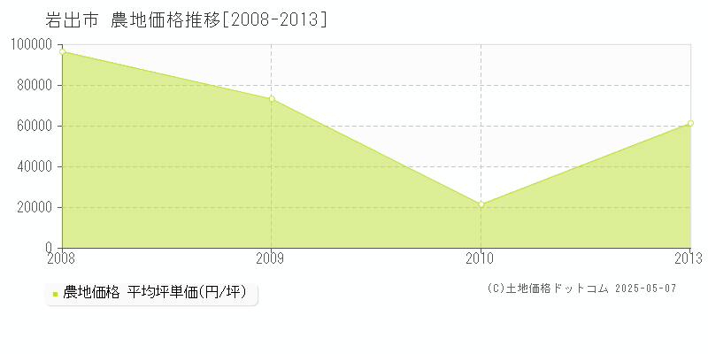 岩出市全域の農地価格推移グラフ 