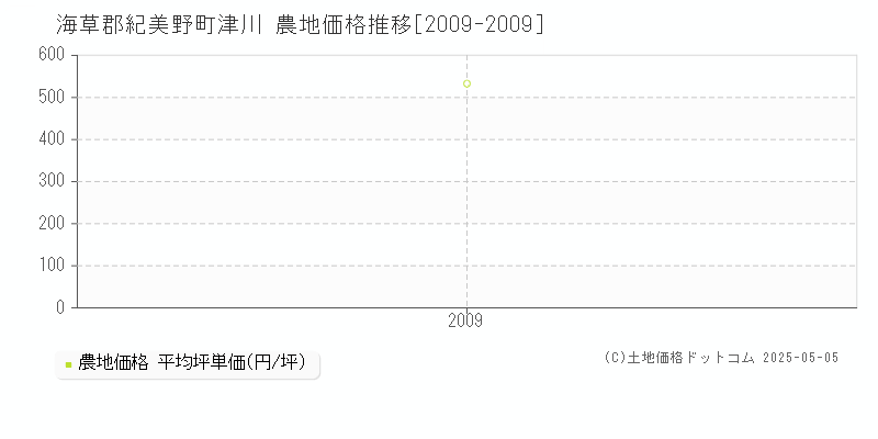 津川(海草郡紀美野町)の農地価格推移グラフ(坪単価)[2009-2009年]