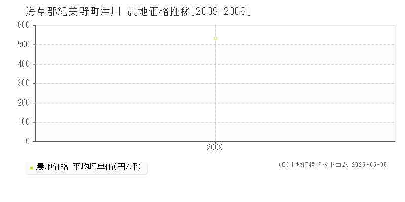 海草郡紀美野町津川の農地価格推移グラフ 