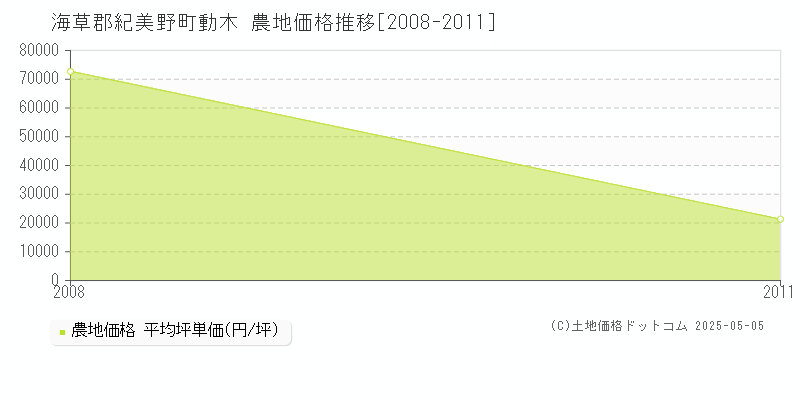 動木(海草郡紀美野町)の農地価格推移グラフ(坪単価)[2008-2011年]
