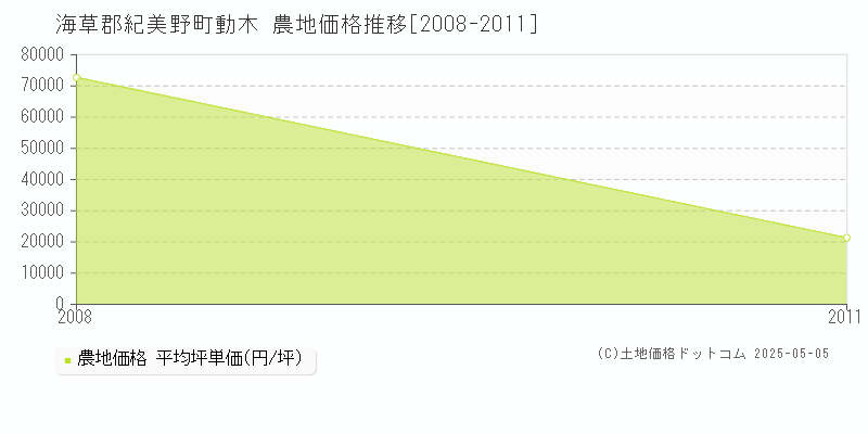 海草郡紀美野町動木の農地価格推移グラフ 