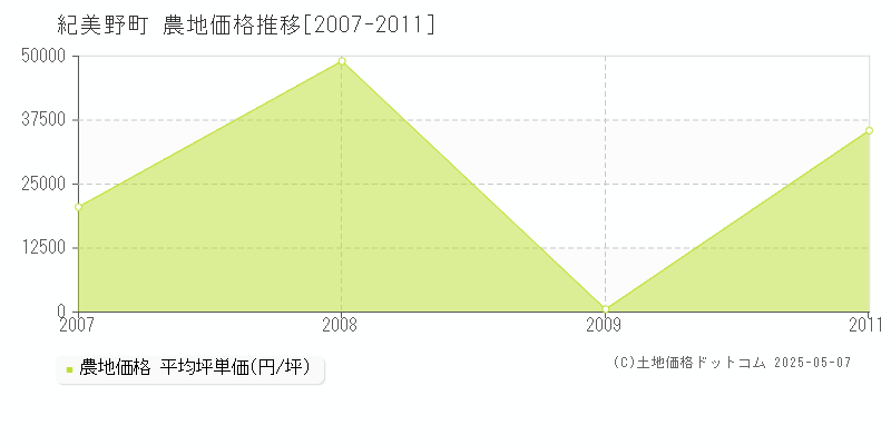 紀美野町(和歌山県)の農地価格推移グラフ(坪単価)[2007-2011年]