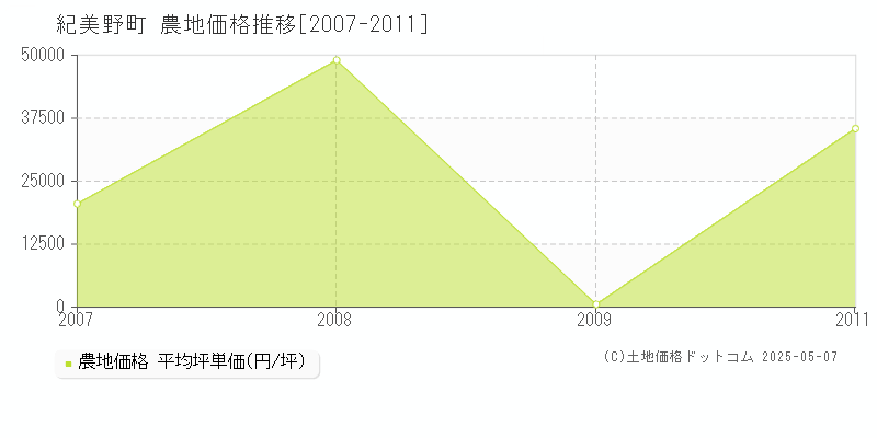 海草郡紀美野町全域の農地価格推移グラフ 