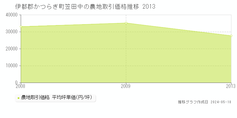 伊都郡かつらぎ町笠田中の農地価格推移グラフ 