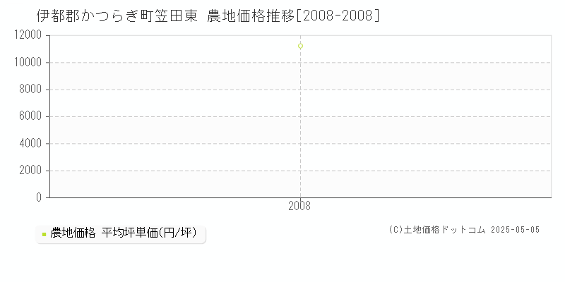 伊都郡かつらぎ町笠田東の農地価格推移グラフ 