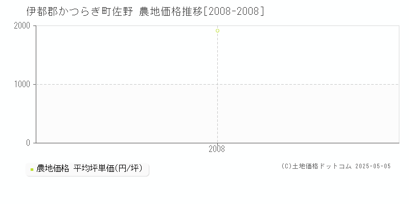 伊都郡かつらぎ町佐野の農地価格推移グラフ 