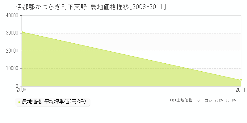 下天野(伊都郡かつらぎ町)の農地価格推移グラフ(坪単価)[2008-2011年]