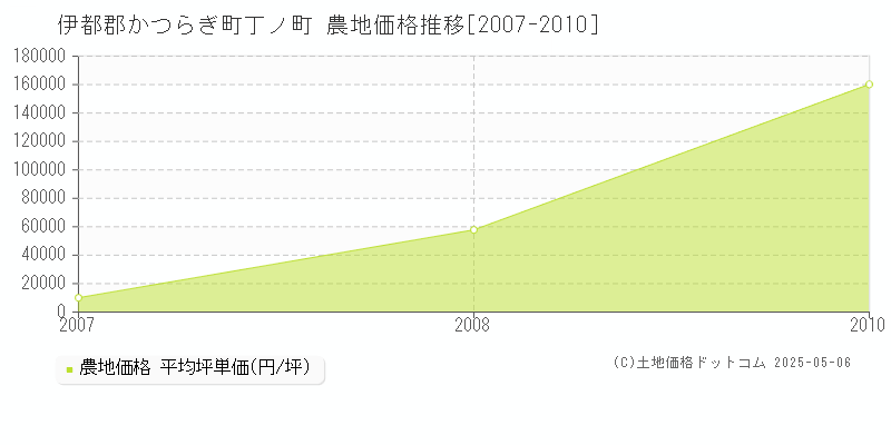 丁ノ町(伊都郡かつらぎ町)の農地価格推移グラフ(坪単価)[2007-2010年]