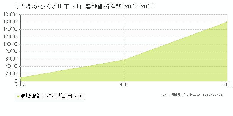 伊都郡かつらぎ町丁ノ町の農地価格推移グラフ 