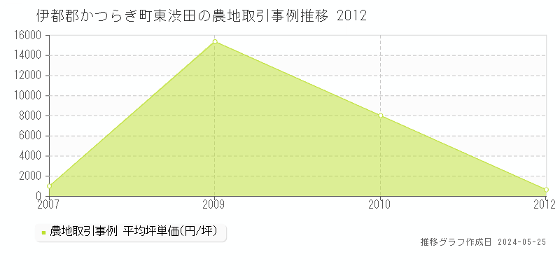 伊都郡かつらぎ町東渋田の農地価格推移グラフ 