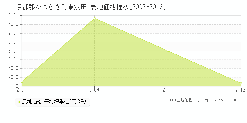 東渋田(伊都郡かつらぎ町)の農地価格推移グラフ(坪単価)[2007-2012年]
