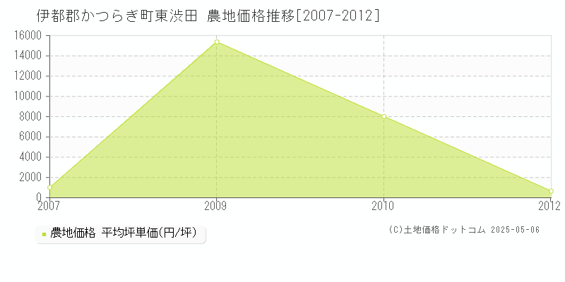 伊都郡かつらぎ町東渋田の農地価格推移グラフ 