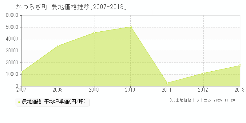 かつらぎ町(和歌山県)の農地価格推移グラフ(坪単価)[2007-2013年]