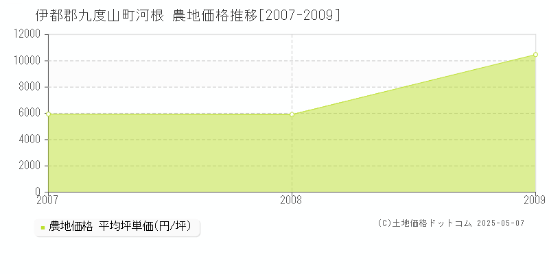 河根(伊都郡九度山町)の農地価格推移グラフ(坪単価)[2007-2009年]