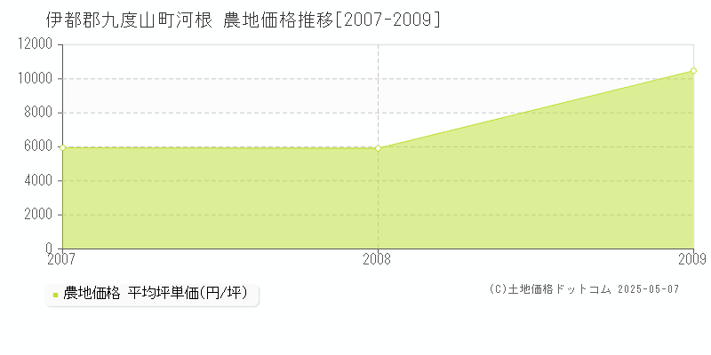 伊都郡九度山町河根の農地価格推移グラフ 