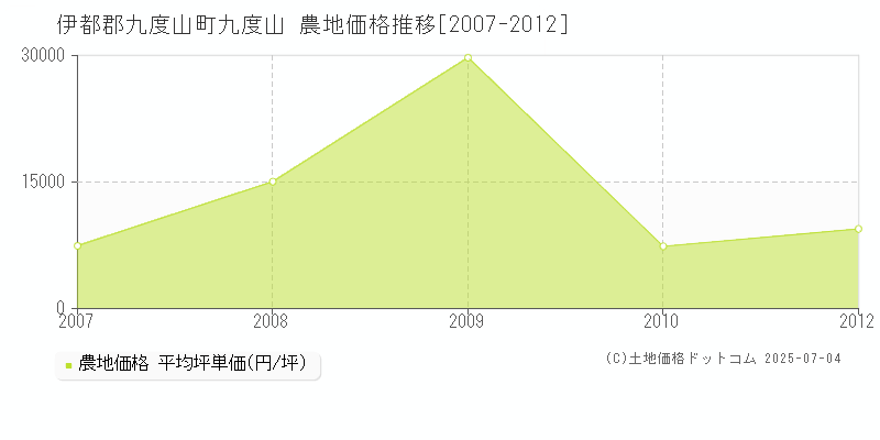 九度山(伊都郡九度山町)の農地価格推移グラフ(坪単価)[2007-2012年]