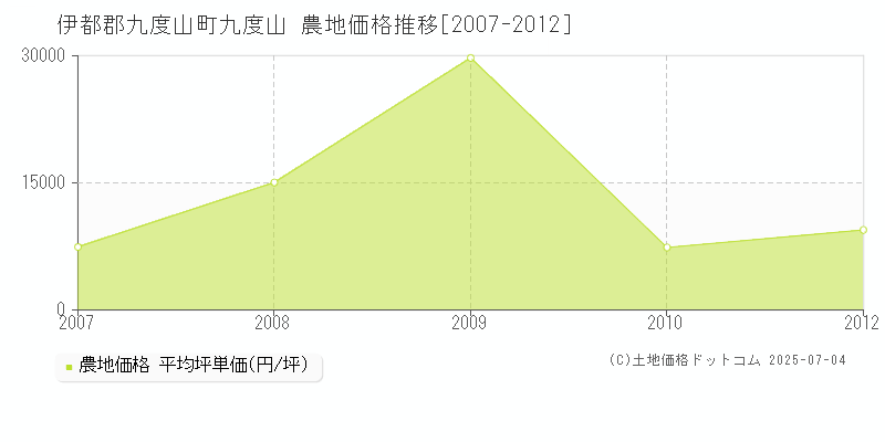 伊都郡九度山町九度山の農地価格推移グラフ 