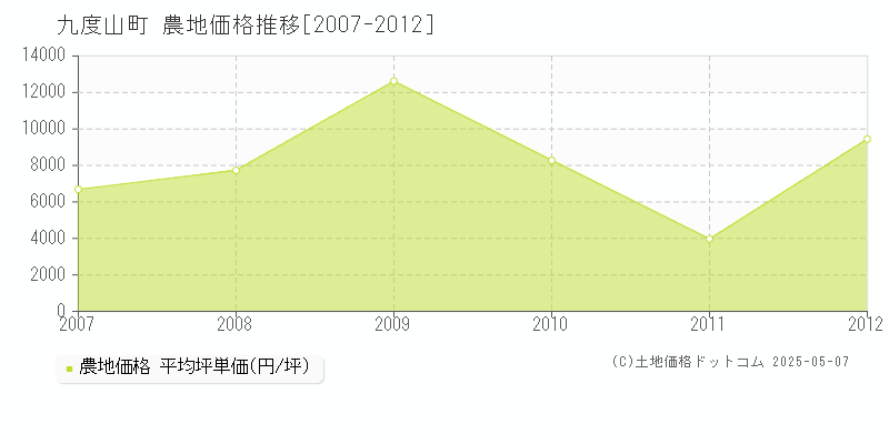 九度山町(和歌山県)の農地価格推移グラフ(坪単価)[2007-2012年]