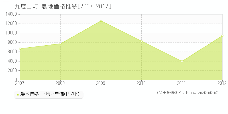 伊都郡九度山町の農地価格推移グラフ 