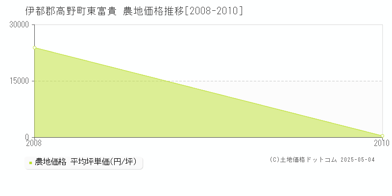 東富貴(伊都郡高野町)の農地価格推移グラフ(坪単価)[2008-2010年]