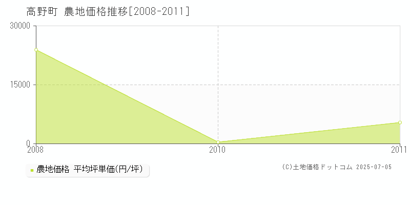 高野町(和歌山県)の農地価格推移グラフ(坪単価)[2008-2011年]
