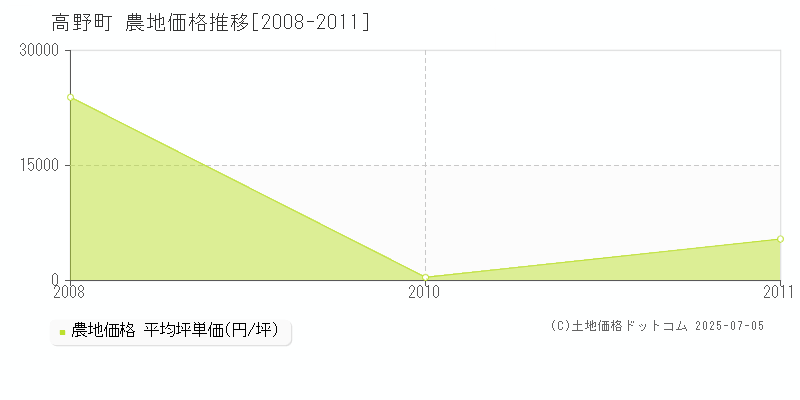 伊都郡高野町全域の農地価格推移グラフ 