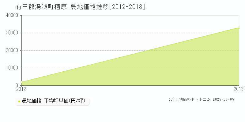 栖原(有田郡湯浅町)の農地価格推移グラフ(坪単価)[2012-2013年]