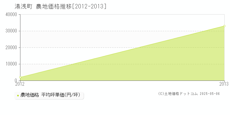 湯浅町(和歌山県)の農地価格推移グラフ(坪単価)[2012-2013年]