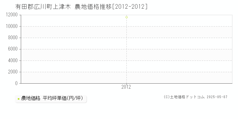 有田郡広川町上津木の農地価格推移グラフ 