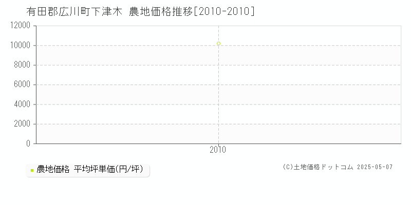 有田郡広川町下津木の農地価格推移グラフ 