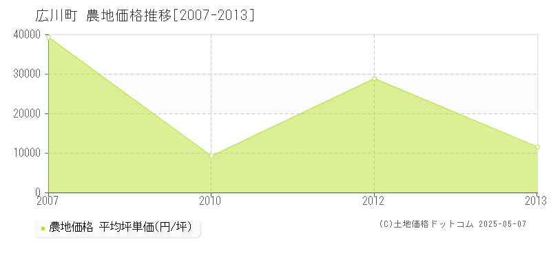 広川町(和歌山県)の農地価格推移グラフ(坪単価)[2007-2013年]