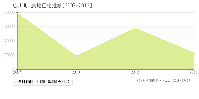 有田郡広川町全域の農地取引価格推移グラフ 