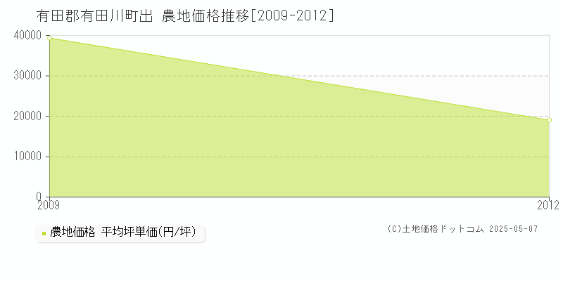 出(有田郡有田川町)の農地価格推移グラフ(坪単価)[2009-2012年]