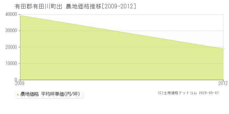 有田郡有田川町出の農地価格推移グラフ 