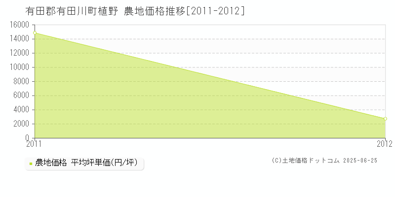 有田郡有田川町植野の農地価格推移グラフ 